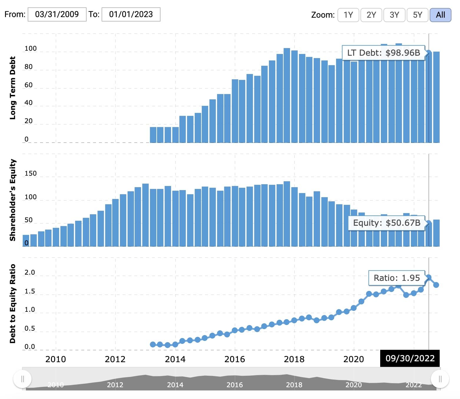 Leverage Ratio What It Means And How To Calculate It   Apple Debt To Equity 